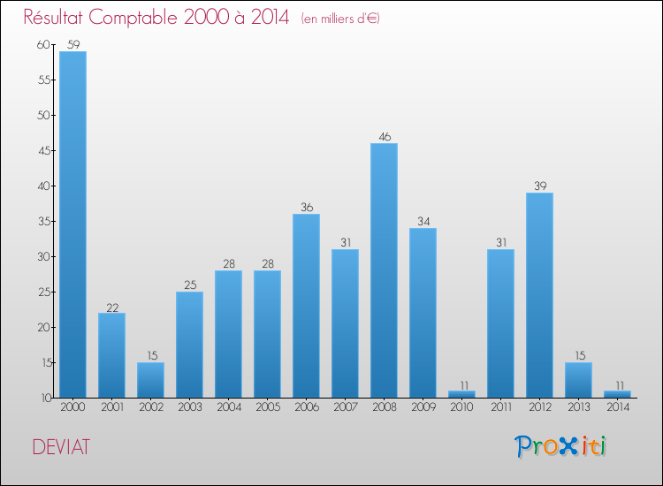 Evolution du résultat comptable pour la commune de DEVIAT de 2000 à 2014 Evolution du résultat comptable pour DEVIAT de 2000 à 2014