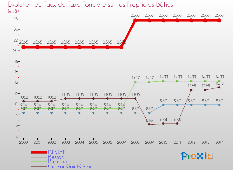 Evolution du taux de la taxe foncière sur le bati pour DEVIAT et les communes proches de 2000 à 2014 Comparaison des taux de taxe foncière sur le bati pour DEVIAT et les communes voisines de 2000 à 2014