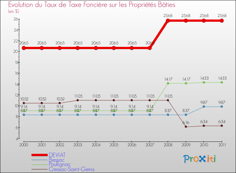 Evolution du taux de la taxe foncière sur le bati pour DEVIAT et les communes proches Comparaison des taux de taxe foncière sur le bati pour DEVIAT et les communes voisines