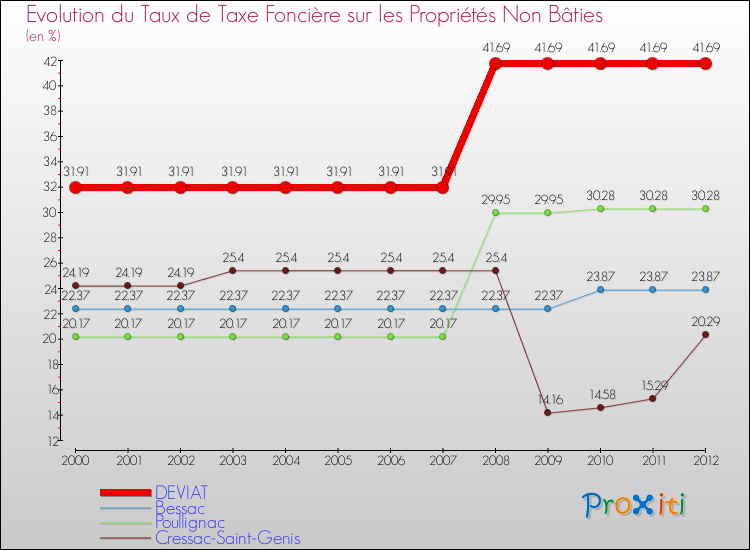 Evolution du taux de la taxe foncière sur les immeubles et terrains non batis pour DEVIAT et les communes proches de 2000 à 2012 Comparaison des taux de la taxe foncière sur les immeubles et terrains non batis pour DEVIAT et les communes voisines de 2000 à 2012