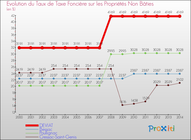 Evolution du taux de la taxe foncière sur les immeubles et terrains non batis pour DEVIAT et les communes proches de 2000 à 2014 Comparaison des taux de la taxe foncière sur les immeubles et terrains non batis pour DEVIAT et les communes voisines de 2000 à 2014