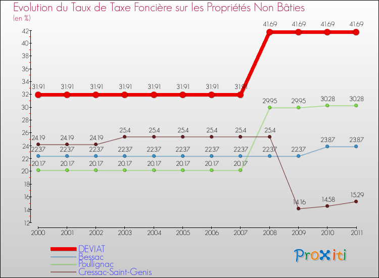 Evolution du taux de la taxe foncière sur les immeubles et terrains non batis pour DEVIAT et les communes proches Comparaison des taux de la taxe foncière sur les immeubles et terrains non batis pour DEVIAT et les communes voisines
