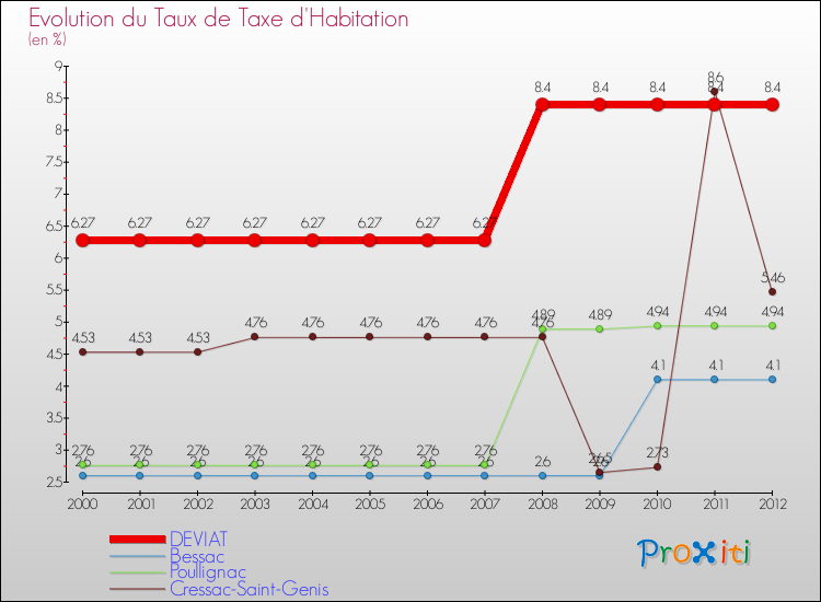 Evolution du taux de la taxe d'habitation pour DEVIAT et les communes proches Comparaison des taux de la taxe d'habitation pour DEVIAT et les communes voisines