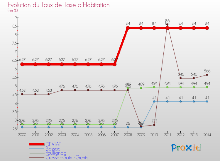 Evolution du taux de la taxe d'habitation pour DEVIAT et les communes proches de 2000 à 2014 Comparaison des taux de la taxe d'habitation pour DEVIAT et les communes voisines de 2000 à 2014