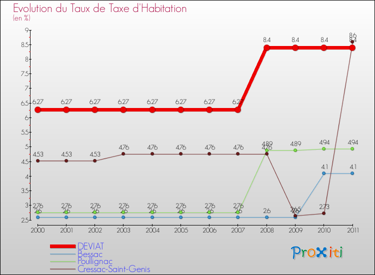 Evolution du taux de la taxe d'habitation pour DEVIAT et les communes proches Comparaison des taux de la taxe d'habitation pour DEVIAT et les communes voisines