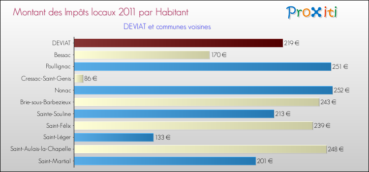 Montant des impôts locaux par Habitant pour DEVIAT et les communes proches Comparaison des impôts locaux par habitant pour DEVIAT et les communes voisines