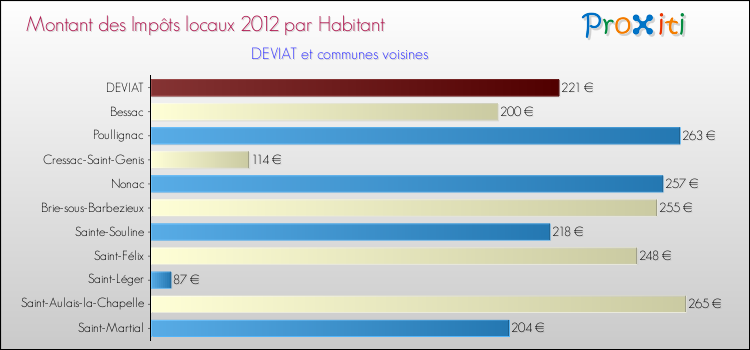 Montant des impôts locaux par Habitant pour DEVIAT et les communes proches Comparaison des impôts locaux par habitant pour DEVIAT et les communes voisines