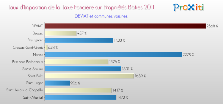 Taux d'imposition de la taxe foncière sur le bati 2011 pour DEVIAT et les communes proches Comparaison des taux d'imposition de la taxe foncière sur le bati 2011 pour DEVIAT et les communes voisines
