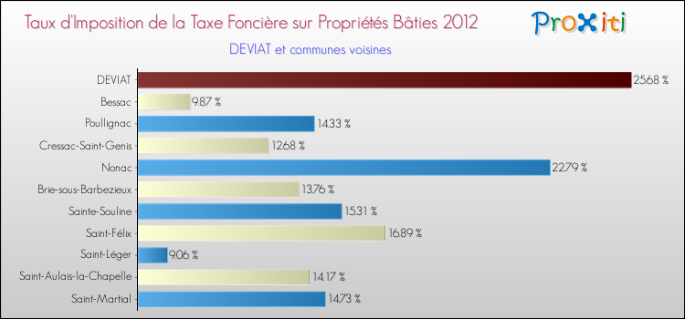 Taux d'imposition de la taxe foncière sur le bati 2012 pour DEVIAT et les communes proches Comparaison des taux d'imposition de la taxe foncière sur le bati 2012 pour DEVIAT et les communes voisines