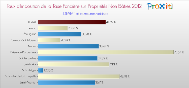 Taux d'imposition de la taxe foncière sur les immeubles et terrains non batis 2012 pour DEVIAT et les communes proches Comparaison des taux d'imposition de la taxe foncière sur les immeubles et terrains non batis 2012 pour DEVIAT et les communes voisines