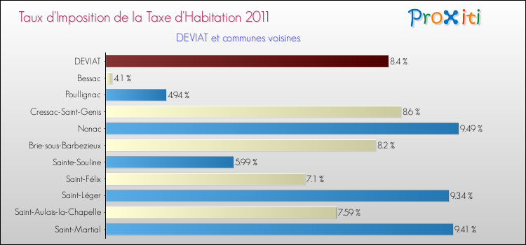 Taux d'imposition de la taxe d'habitation 2011 pour DEVIAT et les communes proches Comparaison des taux d'imposition de la taxe d'habitation 2011 pour DEVIAT et les communes voisines