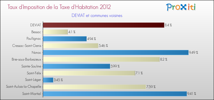 Taux d'imposition de la taxe d'habitation 2012 pour DEVIAT et les communes proches Comparaison des taux d'imposition de la taxe d'habitation 2012 pour DEVIAT et les communes voisines