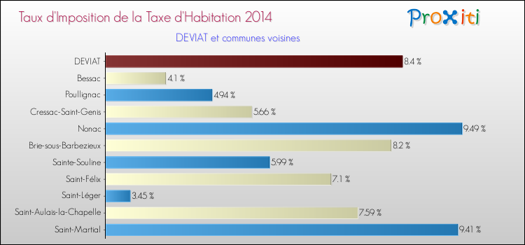 Taux d'imposition de la taxe d'habitation 2014 pour DEVIAT et les communes proches Comparaison des taux d'imposition de la taxe d'habitation 2014 pour DEVIAT et les communes voisines