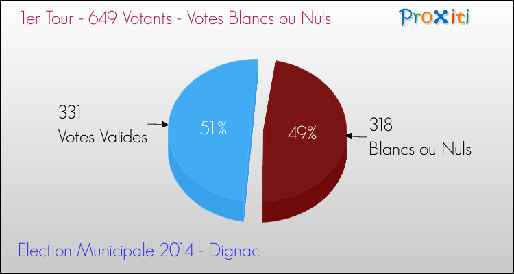 Votes blancs ou nuls au 1er Tour des Elections Municipales 2014 de la commune de Dignac Elections Municipales 2014 - Votes blancs ou nuls au 1er Tour pour la commune de Dignac
