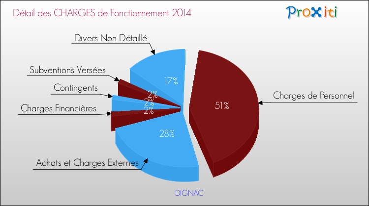 Décomposition des Charges de Fonctionnement 2014 de la commune de DIGNAC Charges de Fonctionnement 2014 pour la commune de DIGNAC