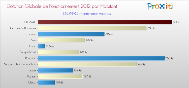Montant des dotations globales de fonctionnement DGF par Habitant pour DIGNAC et les communes proches Comparaison des des dotations globales de fonctionnement DGF par habitant pour DIGNAC et les communes voisines