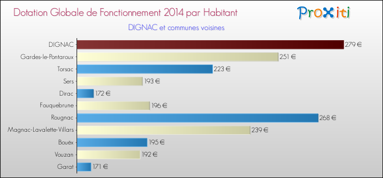 Montant des dotations globales de fonctionnement DGF par Habitant pour DIGNAC et les communes proches en 2014. Comparaison des des dotations globales de fonctionnement DGF par habitant pour DIGNAC et les communes voisines en 2014.
