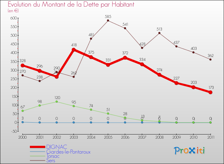 Evolution de la dette par habitant pour la commune de DIGNAC et les communes proches Comparaison de la dette par habitant pour DIGNAC et les communes voisines