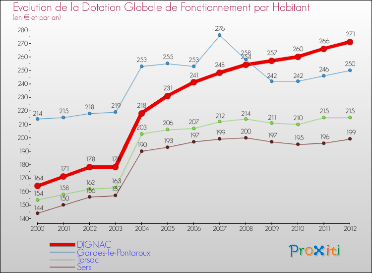 Evolution et montant de la dotation globale de fonctionnement par Habitant pour DIGNAC et les communes proches Comparaison des dotations globales de fonctionnement par habitant pour DIGNAC et les communes voisines