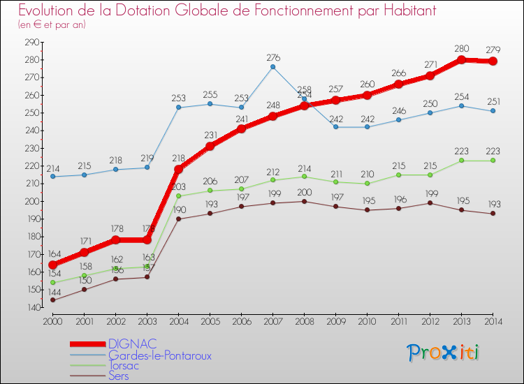 Evolution et montant de la dotation globale de fonctionnement par Habitant pour DIGNAC et les communes proches de 2000 à 2014. Comparaison des dotations globales de fonctionnement par habitant pour DIGNAC et les communes voisines de 2000 à 2014.