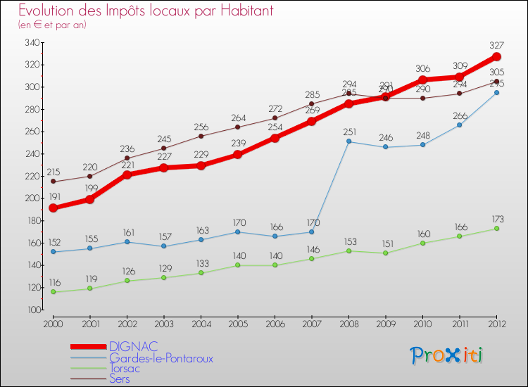 Evolution et montant des impôts locaux par Habitant pour DIGNAC et les communes proches Comparaison des impôts locaux par habitant pour DIGNAC et les communes voisines