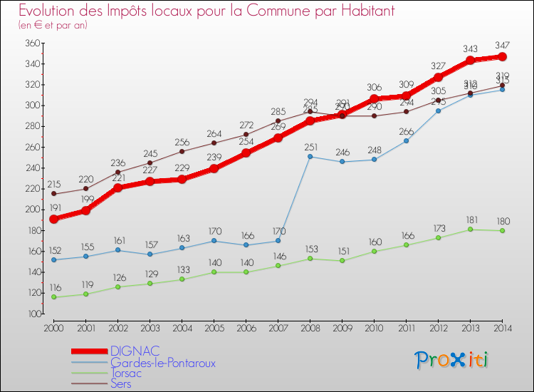 Evolution et montant des impôts locaux par Habitant pour DIGNAC et les communes proches de 2000 à 2014 Comparaison des impôts locaux par habitant pour DIGNAC et les communes voisines de 2000 à 2014