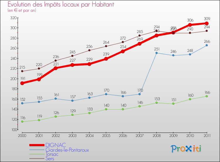 Evolution et montant des impôts locaux par Habitant pour DIGNAC et les communes proches Comparaison des impôts locaux par habitant pour DIGNAC et les communes voisines