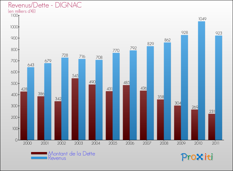Evolution comparée de la dette et des revenus pour la commune de DIGNAC de 2000 à 2011 Comparaison de la dette et des revenus pour DIGNAC de 2000 à 2011