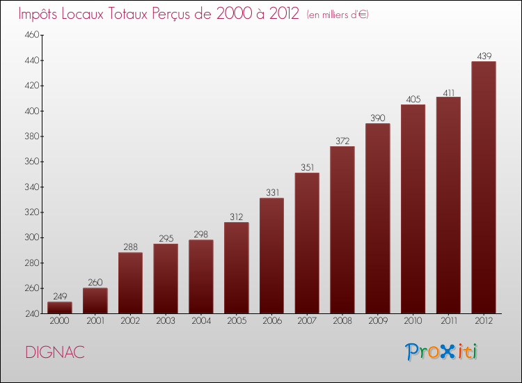 Evolution des Impôts Locaux pour la commune de DIGNAC de 2000 à 2012 Evolution des Impôts Locaux pour DIGNAC de 2000 à 2012