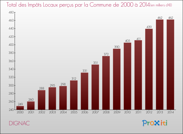 Evolution des Impôts Locaux pour la commune de DIGNAC de 2000 à 2014 Evolution des Impôts Locaux pour DIGNAC de 2000 à 2014