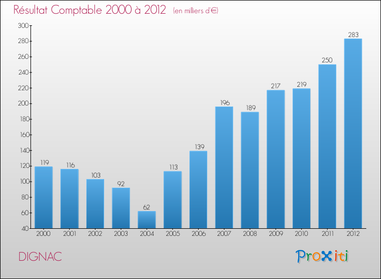 Evolution du résultat comptable pour la commune de DIGNAC de 2000 à 2012 Evolution du résultat comptable pour DIGNAC de 2000 à 2012