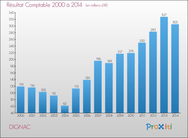 Evolution du résultat comptable pour la commune de DIGNAC de 2000 à 2014 Evolution du résultat comptable pour DIGNAC de 2000 à 2014