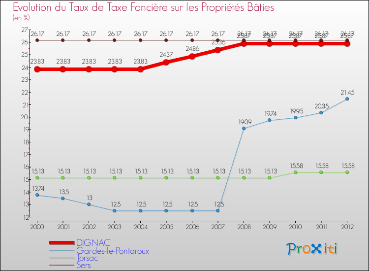 Evolution du taux de la taxe foncière sur le bati pour DIGNAC et les communes proches de 2000 à 2012 Comparaison des taux de taxe foncière sur le bati pour DIGNAC et les communes voisines de 2000 à 2012