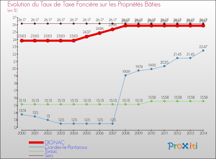 Evolution du taux de la taxe foncière sur le bati pour DIGNAC et les communes proches de 2000 à 2014 Comparaison des taux de taxe foncière sur le bati pour DIGNAC et les communes voisines de 2000 à 2014