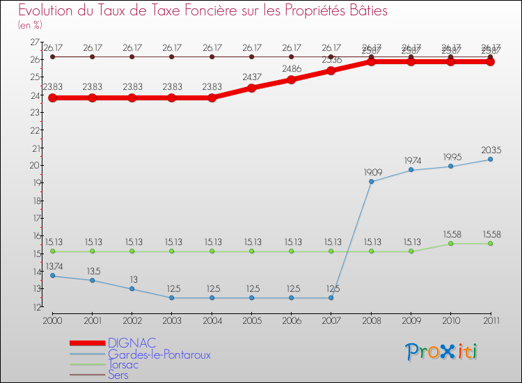 Evolution du taux de la taxe foncière sur le bati pour DIGNAC et les communes proches Comparaison des taux de taxe foncière sur le bati pour DIGNAC et les communes voisines