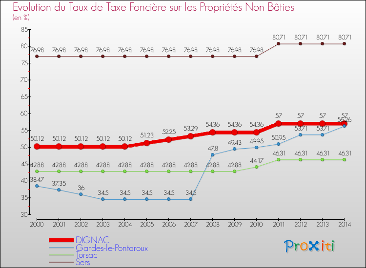 Evolution du taux de la taxe foncière sur les immeubles et terrains non batis pour DIGNAC et les communes proches de 2000 à 2014 Comparaison des taux de la taxe foncière sur les immeubles et terrains non batis pour DIGNAC et les communes voisines de 2000 à 2014
