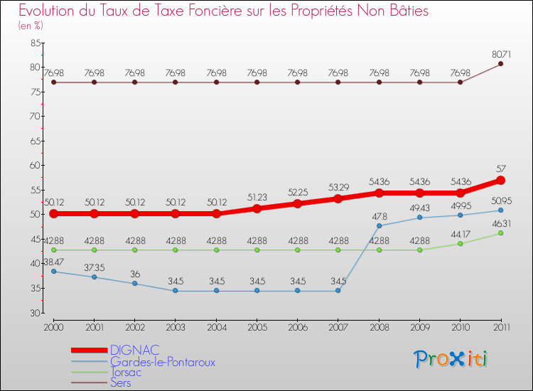 Evolution du taux de la taxe foncière sur les immeubles et terrains non batis pour DIGNAC et les communes proches Comparaison des taux de la taxe foncière sur les immeubles et terrains non batis pour DIGNAC et les communes voisines
