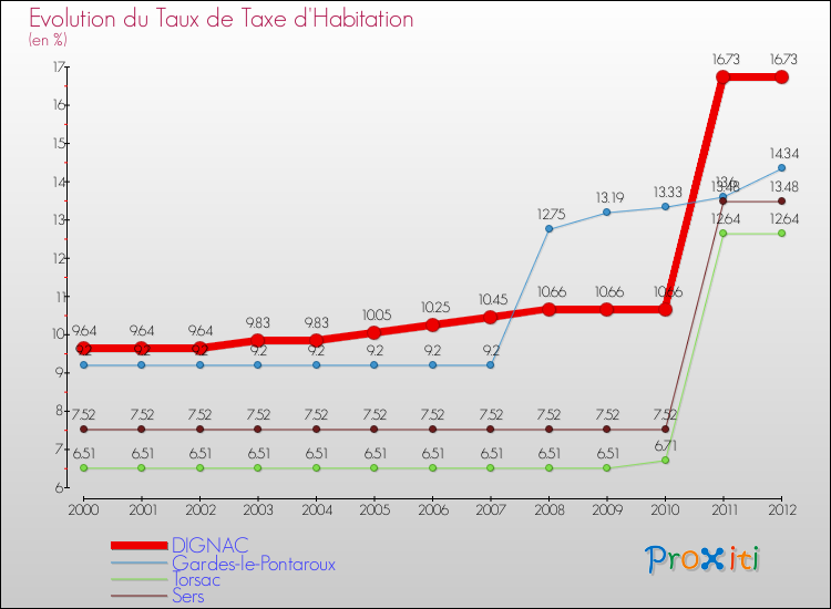 Evolution du taux de la taxe d'habitation pour DIGNAC et les communes proches Comparaison des taux de la taxe d'habitation pour DIGNAC et les communes voisines