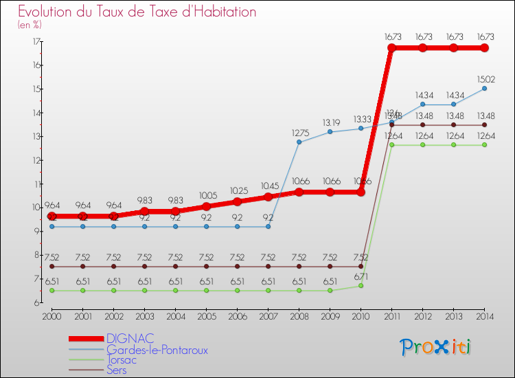 Evolution du taux de la taxe d'habitation pour DIGNAC et les communes proches de 2000 à 2014 Comparaison des taux de la taxe d'habitation pour DIGNAC et les communes voisines de 2000 à 2014