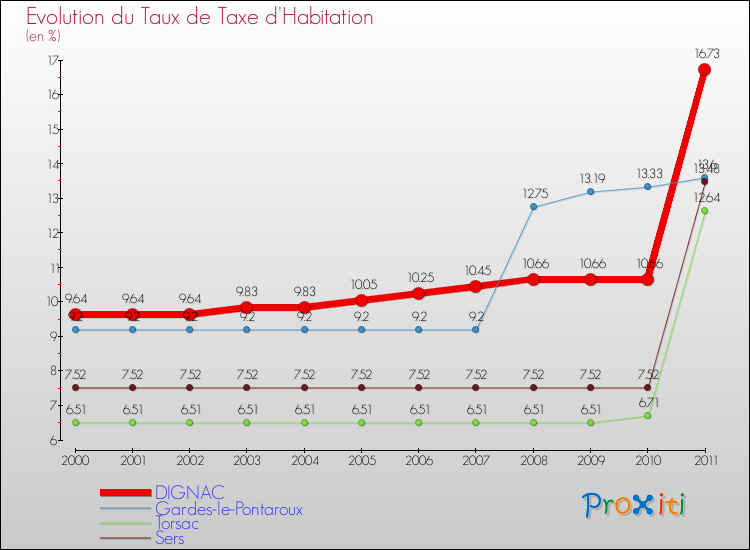 Evolution du taux de la taxe d'habitation pour DIGNAC et les communes proches Comparaison des taux de la taxe d'habitation pour DIGNAC et les communes voisines