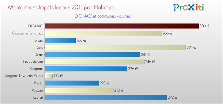 Montant des impôts locaux par Habitant pour DIGNAC et les communes proches Comparaison des impôts locaux par habitant pour DIGNAC et les communes voisines