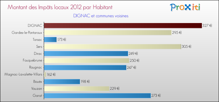 Montant des impôts locaux par Habitant pour DIGNAC et les communes proches Comparaison des impôts locaux par habitant pour DIGNAC et les communes voisines