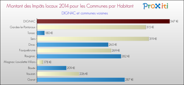 Montant des impôts locaux par Habitant pour DIGNAC et les communes proches en 2014 Comparaison des impôts locaux par habitant pour DIGNAC et les communes voisines en 2014