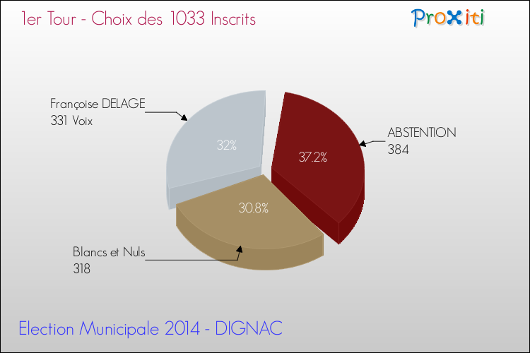 Résultats par rapport aux inscrits au 1er Tour des Elections Municipales 2014 de la commune de DIGNAC Elections Municipales 2014 - Résultats par rapport aux inscrits au 1er Tour pour la commune de DIGNAC