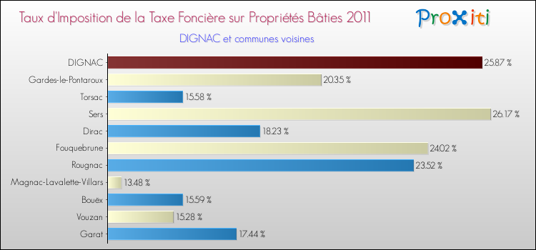 Taux d'imposition de la taxe foncière sur le bati 2011 pour DIGNAC et les communes proches Comparaison des taux d'imposition de la taxe foncière sur le bati 2011 pour DIGNAC et les communes voisines
