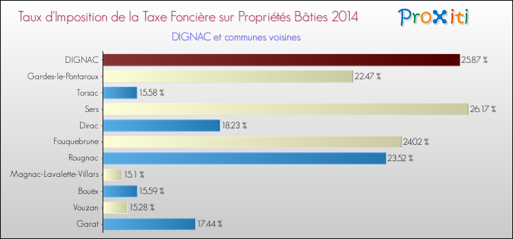 Taux d'imposition de la taxe foncière sur le bati 2014 pour DIGNAC et les communes proches Comparaison des taux d'imposition de la taxe foncière sur le bati 2014 pour DIGNAC et les communes voisines