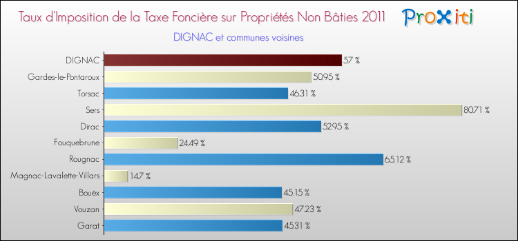 Taux d'imposition de la taxe foncière sur les immeubles et terrains non batis 2011 pour DIGNAC et les communes proches Comparaison des taux d'imposition de la taxe foncière sur les immeubles et terrains non batis 2011 pour DIGNAC et les communes voisines