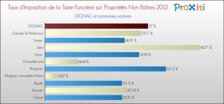 Taux d'imposition de la taxe foncière sur les immeubles et terrains non batis 2012 pour DIGNAC et les communes proches Comparaison des taux d'imposition de la taxe foncière sur les immeubles et terrains non batis 2012 pour DIGNAC et les communes voisines
