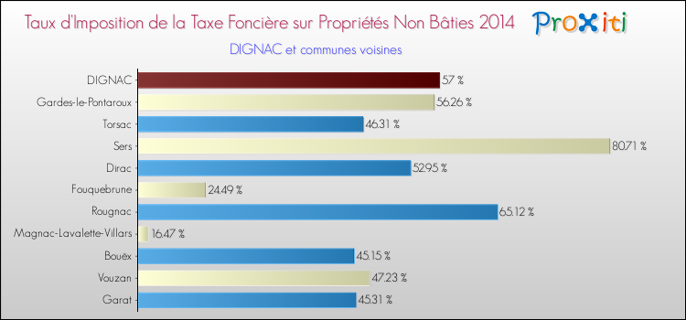 Taux d'imposition de la taxe foncière sur les immeubles et terrains non batis 2014 pour DIGNAC et les communes proches Comparaison des taux d'imposition de la taxe foncière sur les immeubles et terrains non batis 2014 pour DIGNAC et les communes voisines