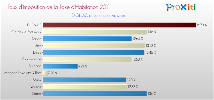 Taux d'imposition de la taxe d'habitation 2011 pour DIGNAC et les communes proches Comparaison des taux d'imposition de la taxe d'habitation 2011 pour DIGNAC et les communes voisines